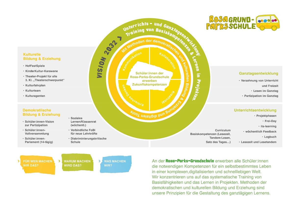 Bild in neuem Tab/Fenster öffnen Unsere Vision 2032